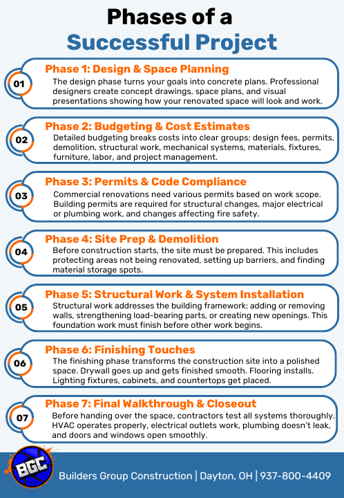 The Ultimate Guide to Commercial Interior Renovation: Design, Planning, Execution