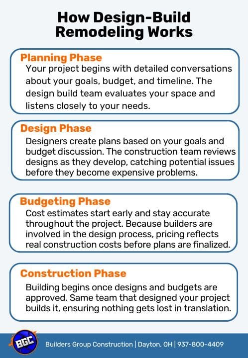 Why Should You Hire a Design-Build Remodeler? (Complete Guide)