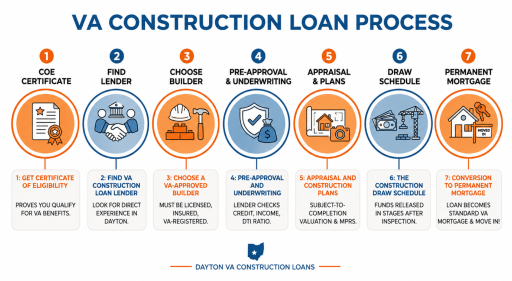 How Do VA Construction Loans Work in Dayton?