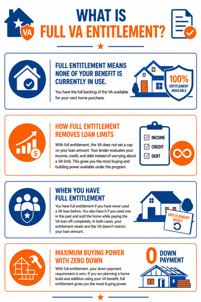 VA Entitlement Explained (Simple Guide)