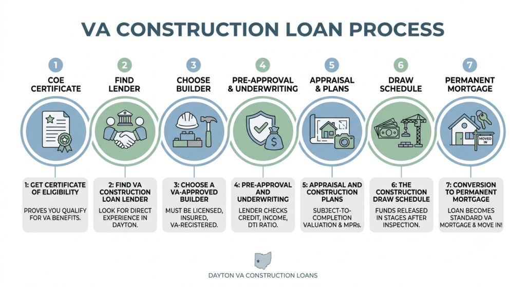 How Do VA Construction Loans Work in Dayton?