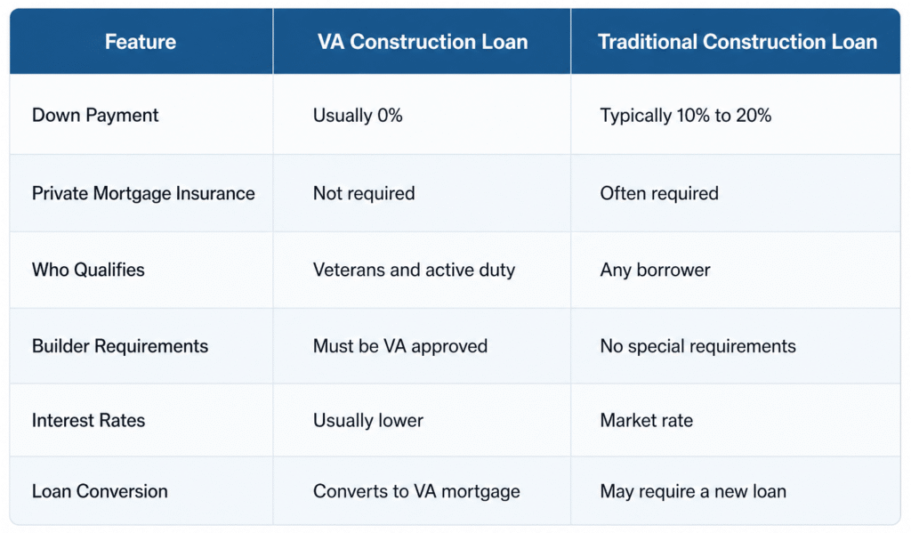 VA Construction Loans vs Traditional Construction Loans